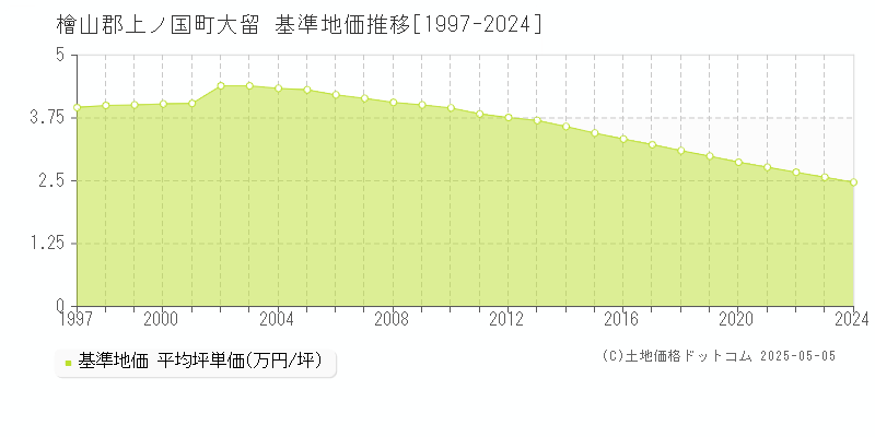 檜山郡上ノ国町大留の基準地価推移グラフ 