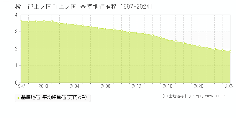 上ノ国(檜山郡上ノ国町)の基準地価推移グラフ(坪単価)[1997-2024年]