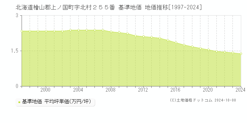 北海道檜山郡上ノ国町字北村２５５番 基準地価 地価推移[1997-2024]