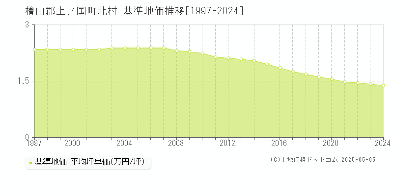 北村(檜山郡上ノ国町)の基準地価推移グラフ(坪単価)[1997-2024年]