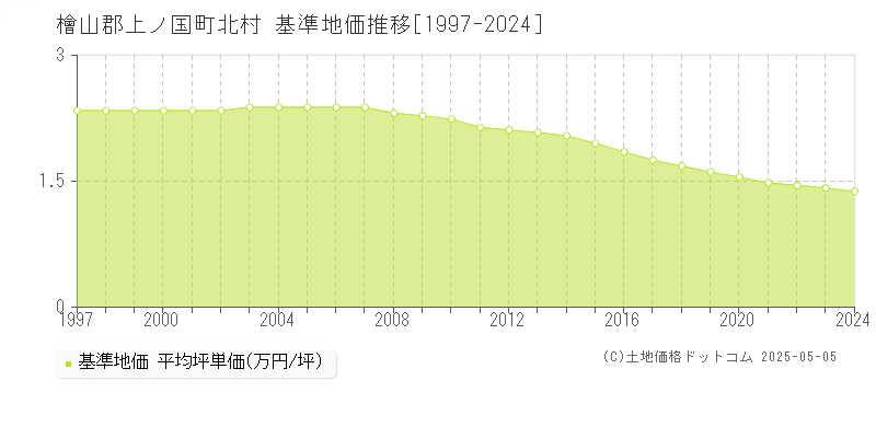 檜山郡上ノ国町北村の基準地価推移グラフ 