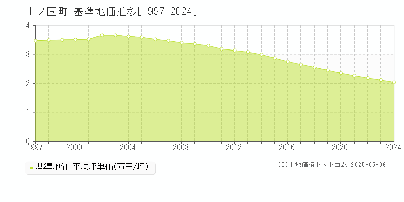 上ノ国町(北海道)の基準地価推移グラフ(坪単価)[1997-2024年]