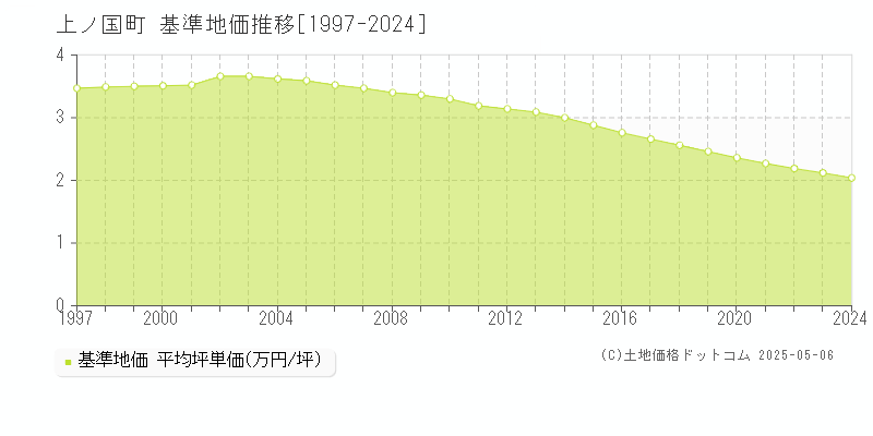 檜山郡上ノ国町の基準地価推移グラフ 