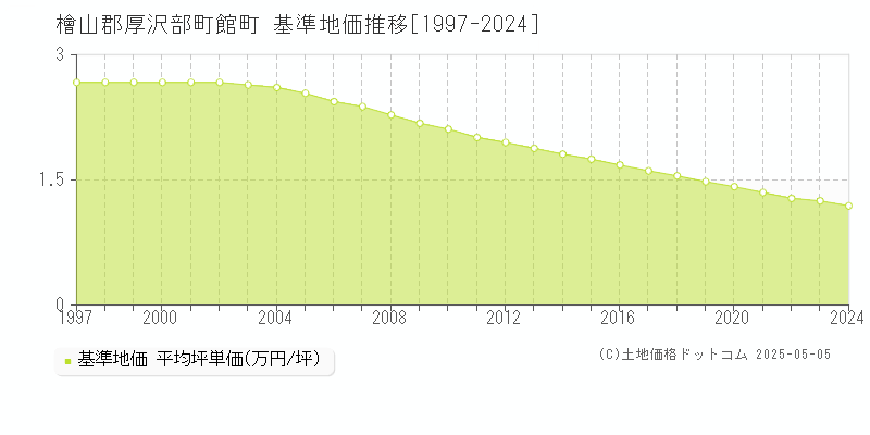 館町(檜山郡厚沢部町)の基準地価推移グラフ(坪単価)[1997-2024年]
