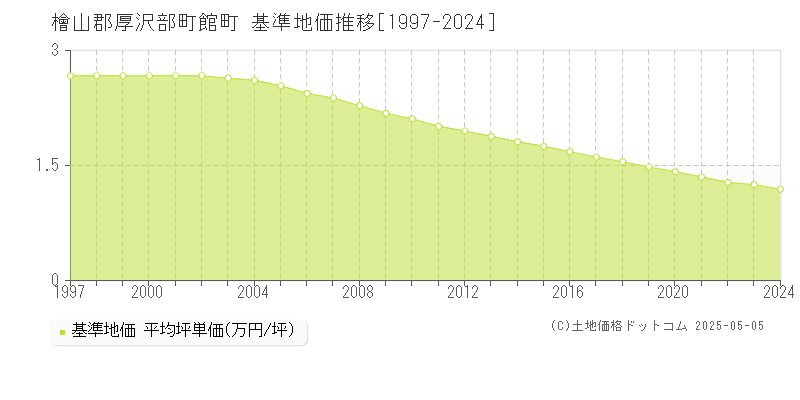 檜山郡厚沢部町館町の基準地価推移グラフ 