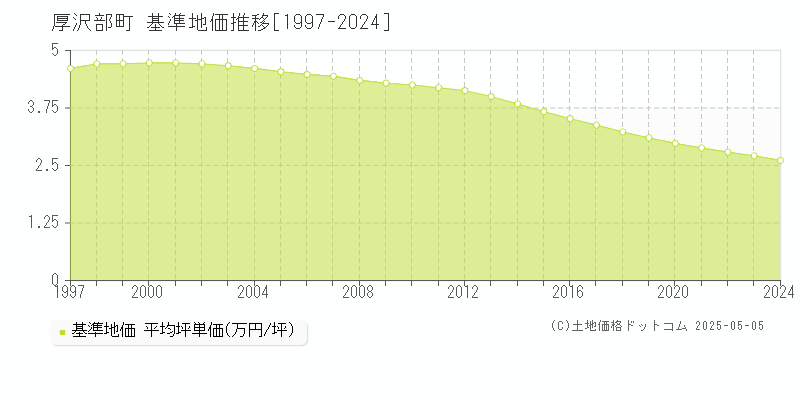 厚沢部町(北海道)の基準地価推移グラフ(坪単価)[1997-2024年]