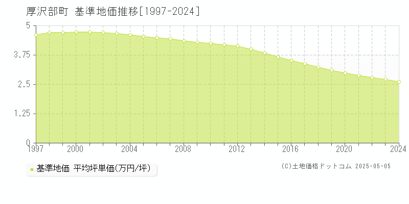 檜山郡厚沢部町全域の基準地価推移グラフ 