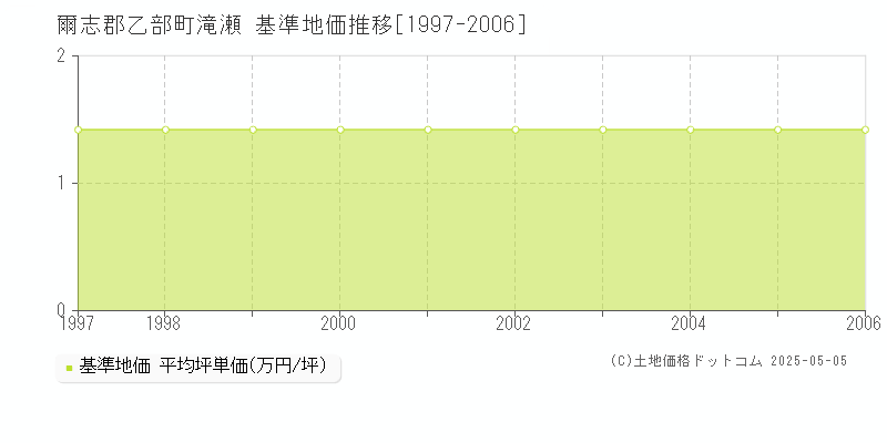 滝瀬(爾志郡乙部町)の基準地価推移グラフ(坪単価)[1997-2006年]
