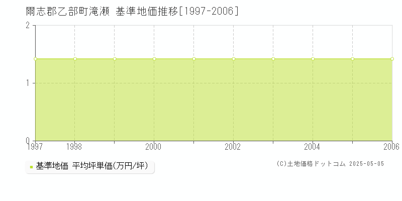 爾志郡乙部町滝瀬の基準地価推移グラフ 