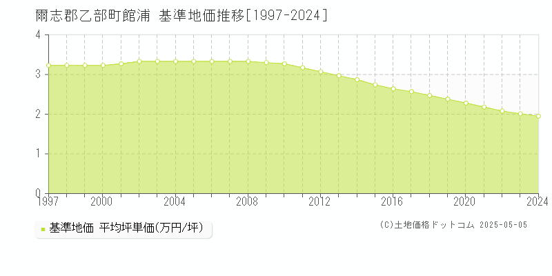 館浦(爾志郡乙部町)の基準地価推移グラフ(坪単価)[1997-2024年]