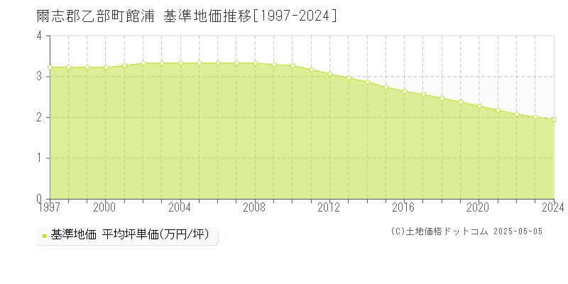 爾志郡乙部町館浦の基準地価推移グラフ 