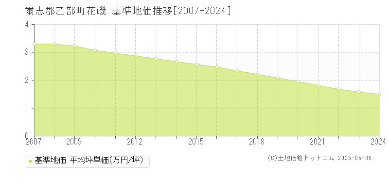 花磯(爾志郡乙部町)の基準地価推移グラフ(坪単価)[2007-2024年]