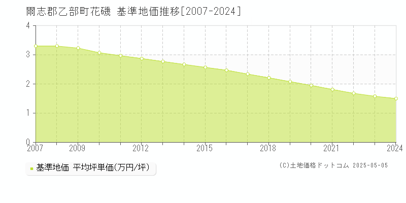 爾志郡乙部町花磯の基準地価推移グラフ 