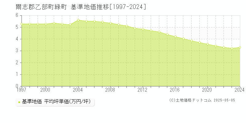 緑町(爾志郡乙部町)の基準地価推移グラフ(坪単価)[1997-2024年]