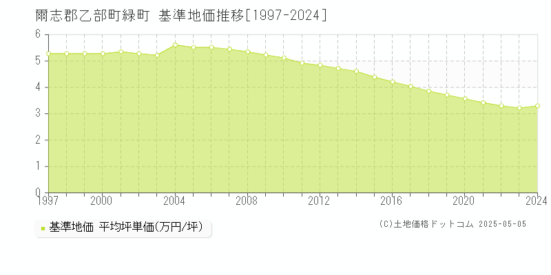 爾志郡乙部町緑町の基準地価推移グラフ 