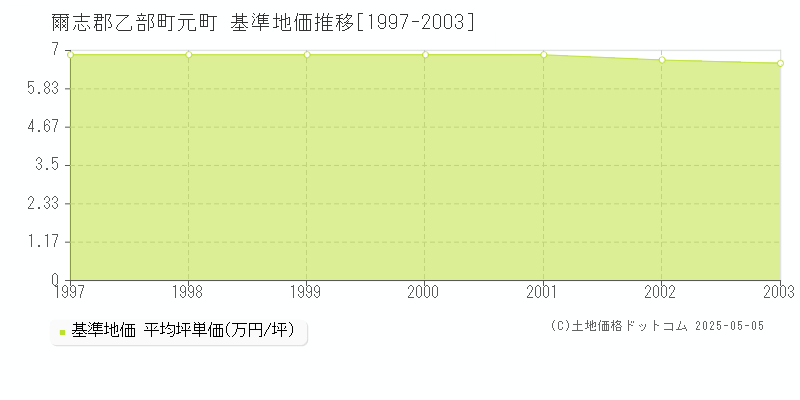 元町(爾志郡乙部町)の基準地価推移グラフ(坪単価)[1997-2003年]