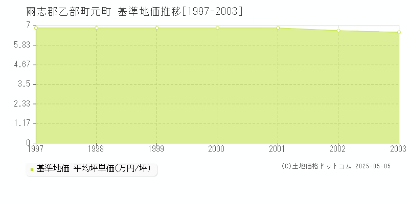 爾志郡乙部町元町の基準地価推移グラフ 