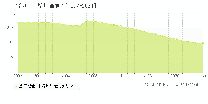 乙部町(北海道)の基準地価推移グラフ(坪単価)[1997-2024年]