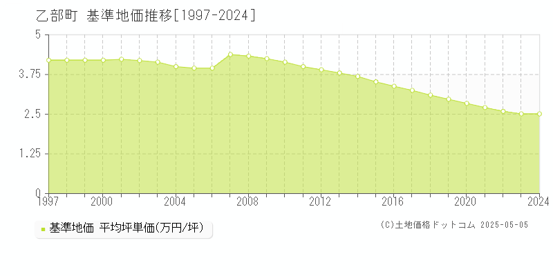 爾志郡乙部町全域の基準地価推移グラフ 