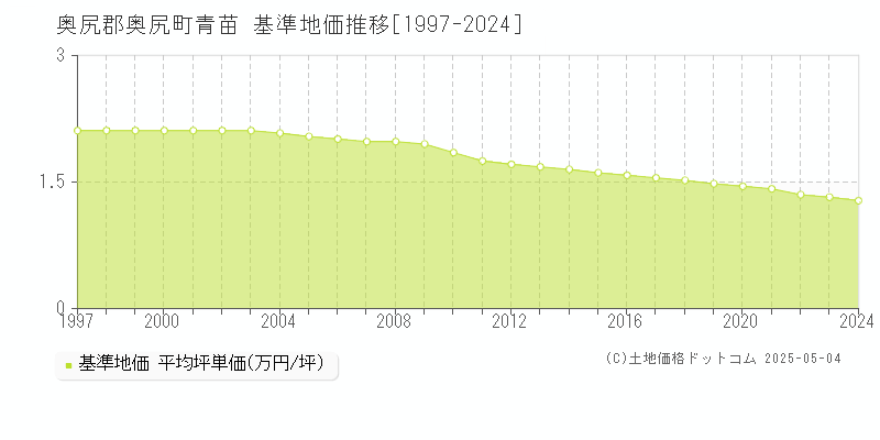 青苗(奥尻郡奥尻町)の基準地価推移グラフ(坪単価)[1997-2024年]