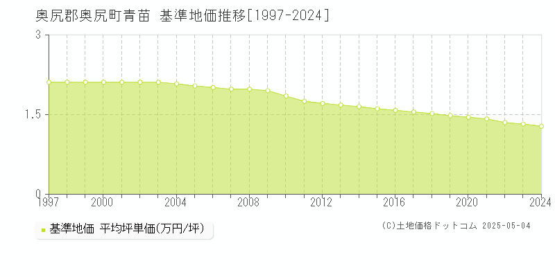 奥尻郡奥尻町青苗の基準地価推移グラフ 