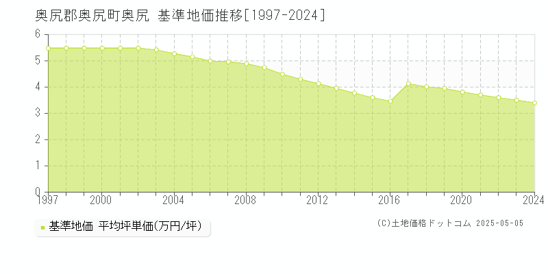 奥尻(奥尻郡奥尻町)の基準地価推移グラフ(坪単価)[1997-2024年]