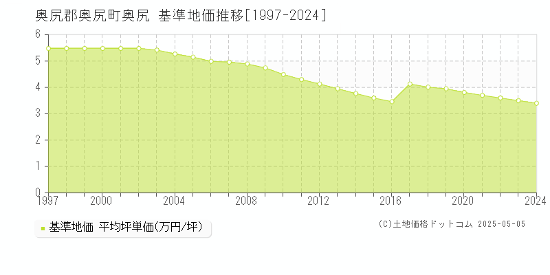 奥尻郡奥尻町奥尻の基準地価推移グラフ 