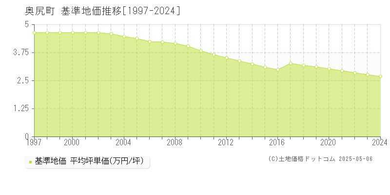 奥尻町(北海道)の基準地価推移グラフ(坪単価)[1997-2024年]