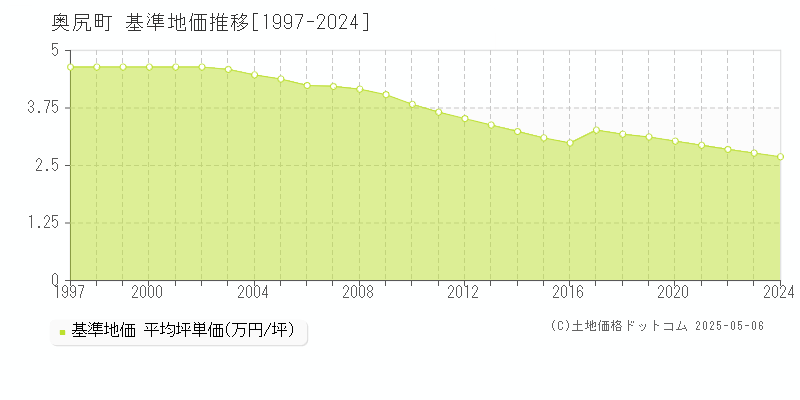 奥尻郡奥尻町全域の基準地価推移グラフ 