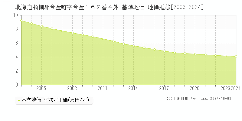 北海道瀬棚郡今金町字今金１６２番４外 基準地価 地価推移[2003-2024]