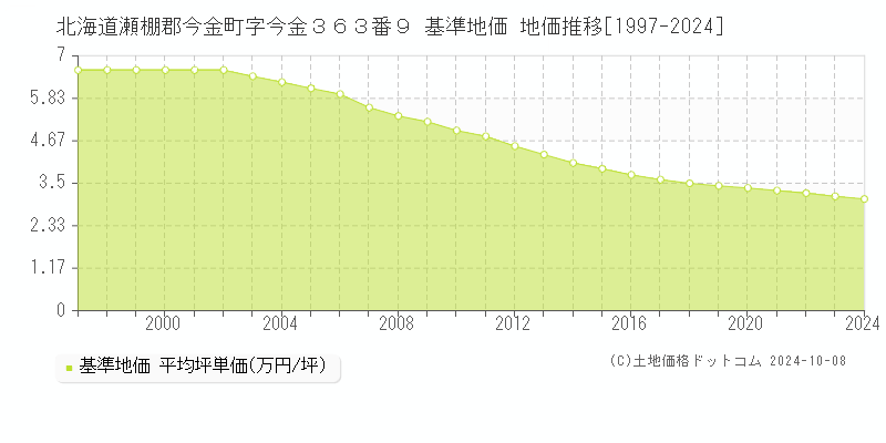 北海道瀬棚郡今金町字今金３６３番９ 基準地価 地価推移[1997-2024]