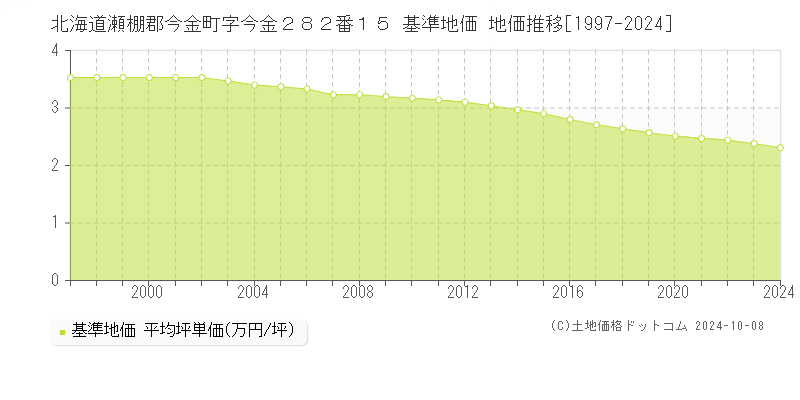 北海道瀬棚郡今金町字今金２８２番１５ 基準地価 地価推移[1997-2024]