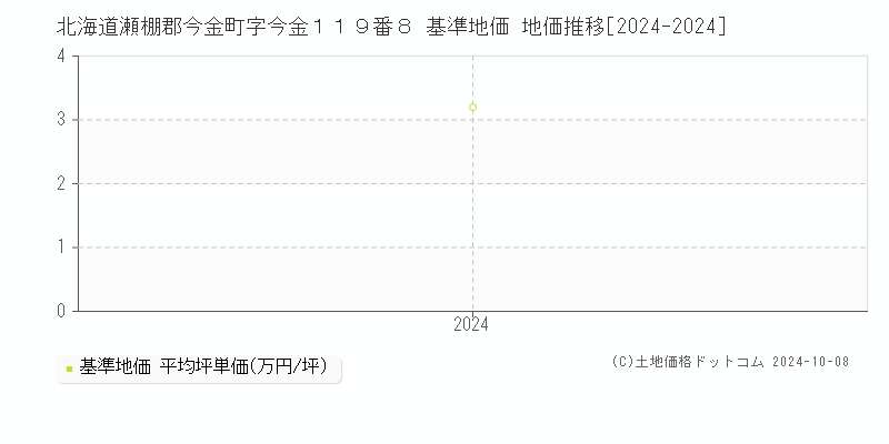 北海道瀬棚郡今金町字今金１１９番８ 基準地価 地価推移[2024-2024]