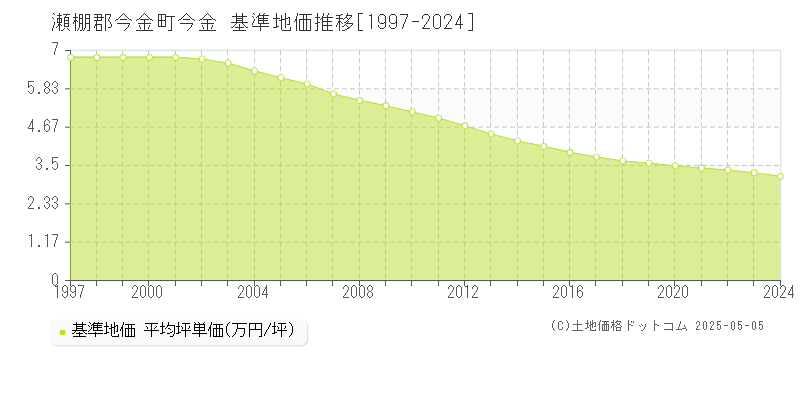 今金(瀬棚郡今金町)の基準地価推移グラフ(坪単価)[1997-2024年]