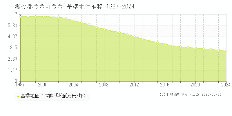 瀬棚郡今金町今金の基準地価推移グラフ 