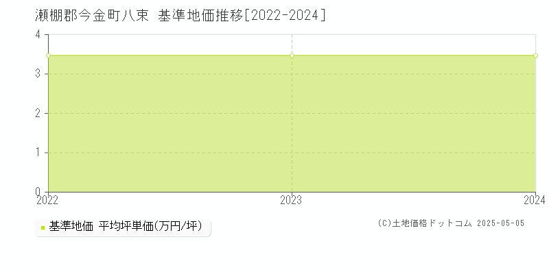 八束(瀬棚郡今金町)の基準地価推移グラフ(坪単価)[2022-2024年]