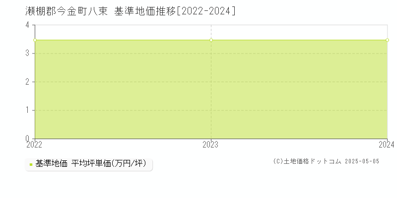 瀬棚郡今金町八束の基準地価推移グラフ 