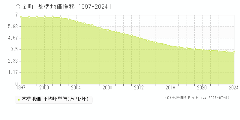今金町(北海道)の基準地価推移グラフ(坪単価)[1997-2024年]