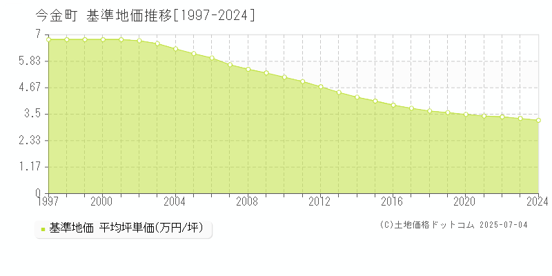 瀬棚郡今金町の基準地価推移グラフ 