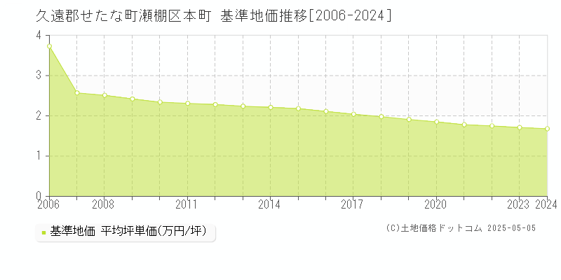 瀬棚区本町(久遠郡せたな町)の基準地価推移グラフ(坪単価)[2006-2024年]