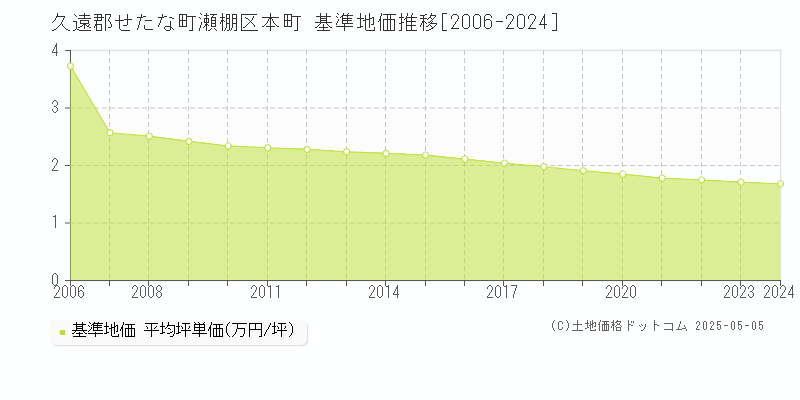 久遠郡せたな町瀬棚区本町の基準地価推移グラフ 