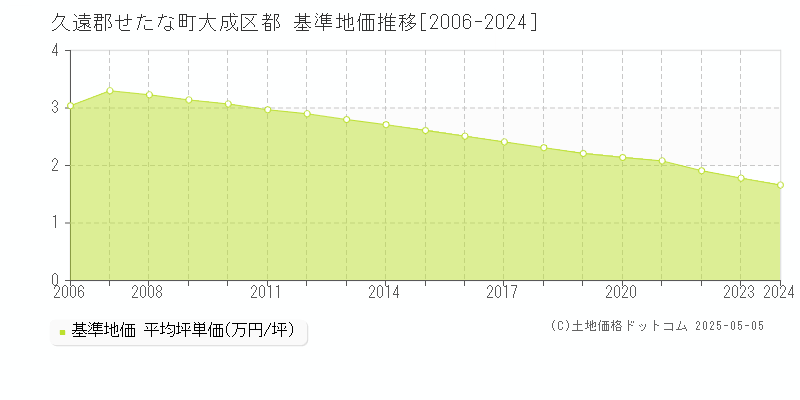 大成区都(久遠郡せたな町)の基準地価推移グラフ(坪単価)[2006-2024年]