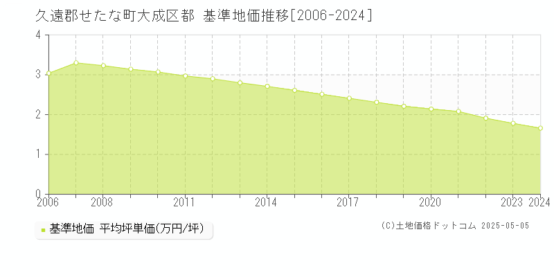 久遠郡せたな町大成区都の基準地価推移グラフ 