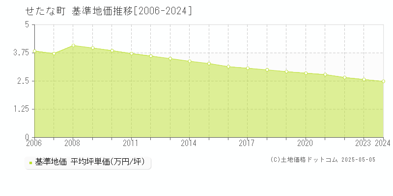 せたな町(北海道)の基準地価推移グラフ(坪単価)[2006-2024年]