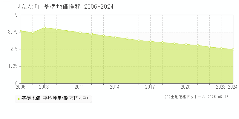 久遠郡せたな町の基準地価推移グラフ 