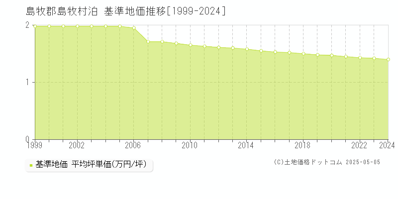 泊(島牧郡島牧村)の基準地価推移グラフ(坪単価)[1999-2024年]