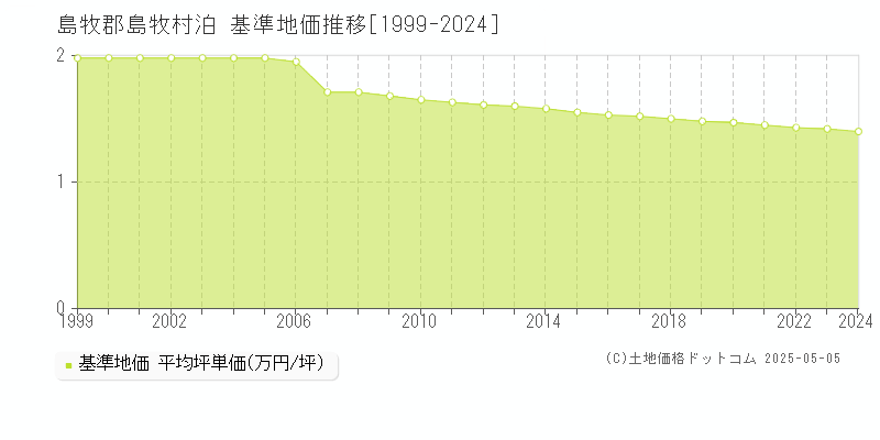 島牧郡島牧村泊の基準地価推移グラフ 