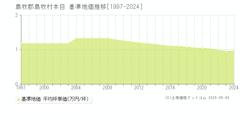 本目(島牧郡島牧村)の基準地価推移グラフ(坪単価)[1997-2024年]