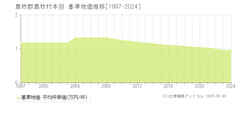 島牧郡島牧村本目の基準地価推移グラフ 