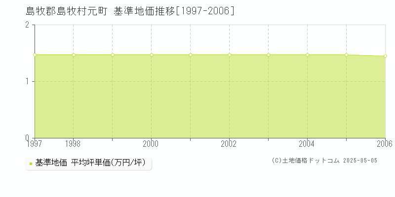 元町(島牧郡島牧村)の基準地価推移グラフ(坪単価)[1997-2006年]